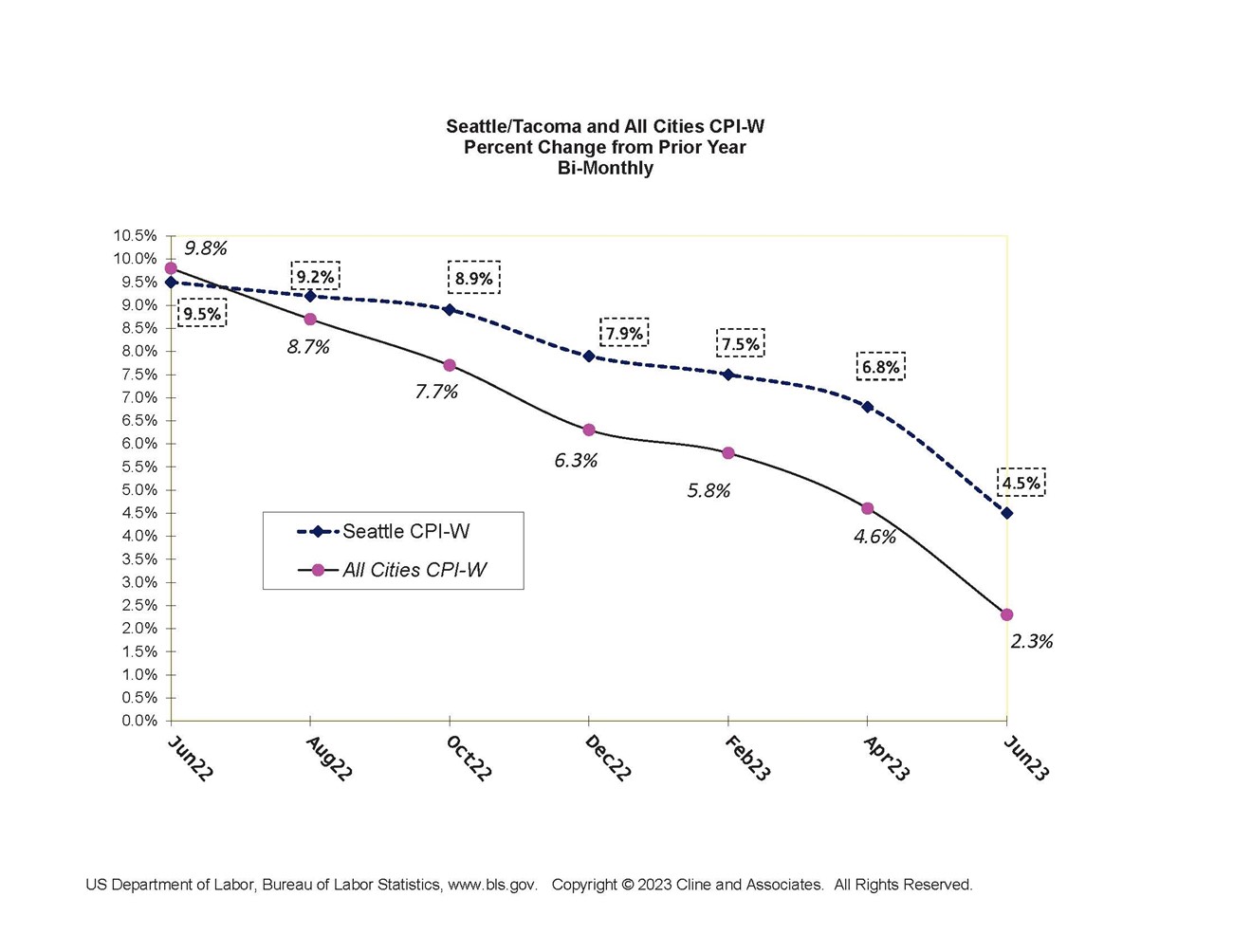 Impact of June CPI Numbers on Contract Negotiations Washington Public