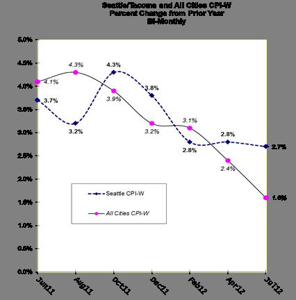 Key Summer  CPI Numbers Released by BLS with Seattle Index running  ahead of All Cities