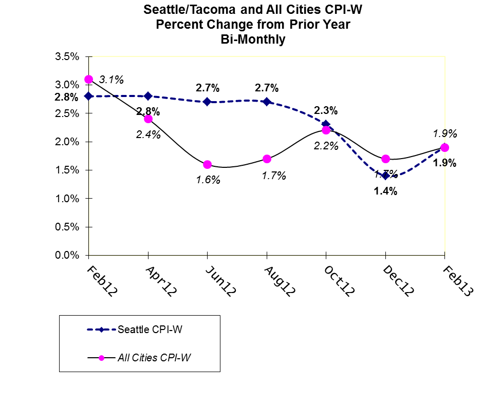 Wage Series Part 1:  Latest CPI Shows Seattle and All Cities CPI Converge