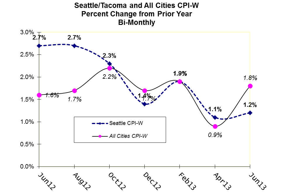 June CPI Report Shows Continued Low Inflation