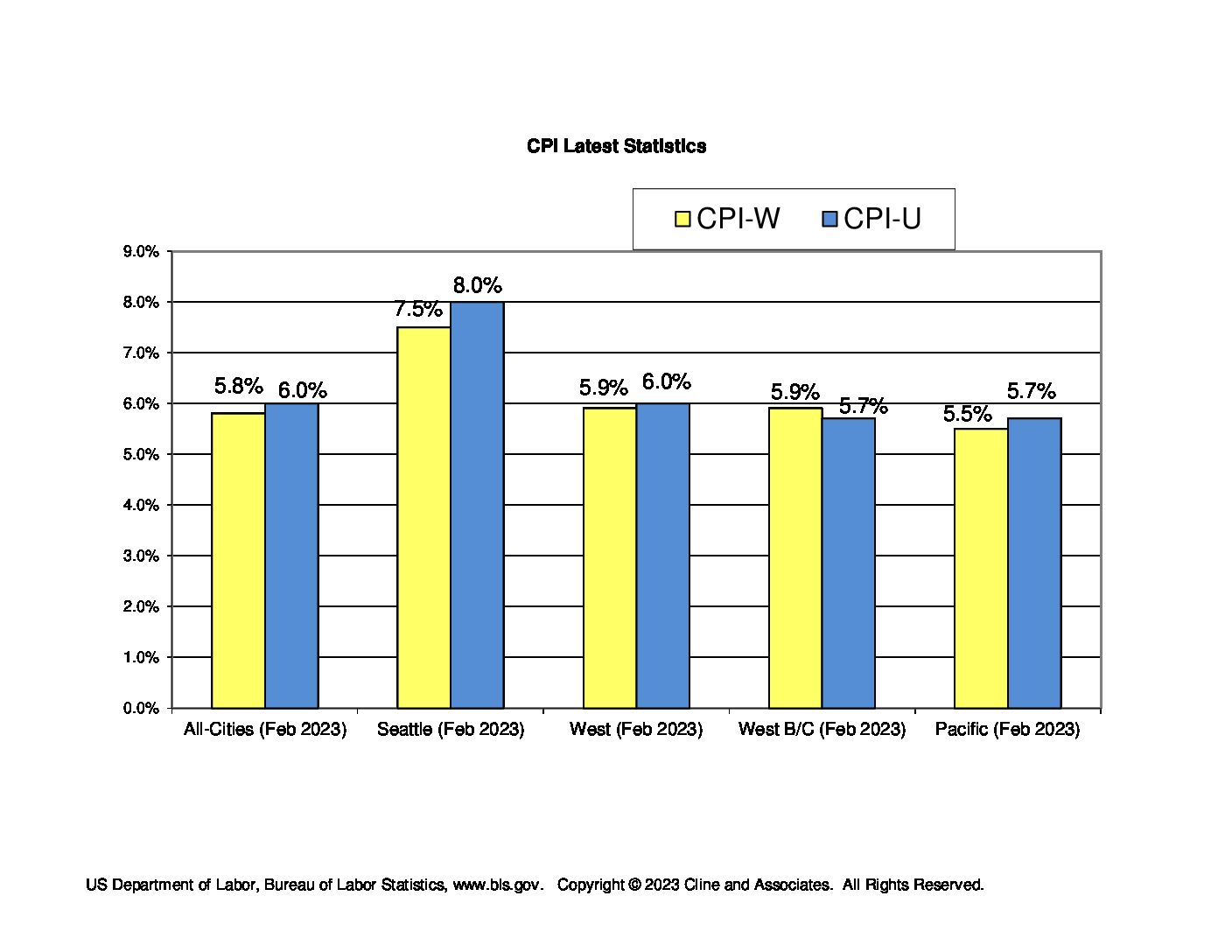 cpi_w_and_u_current_chart