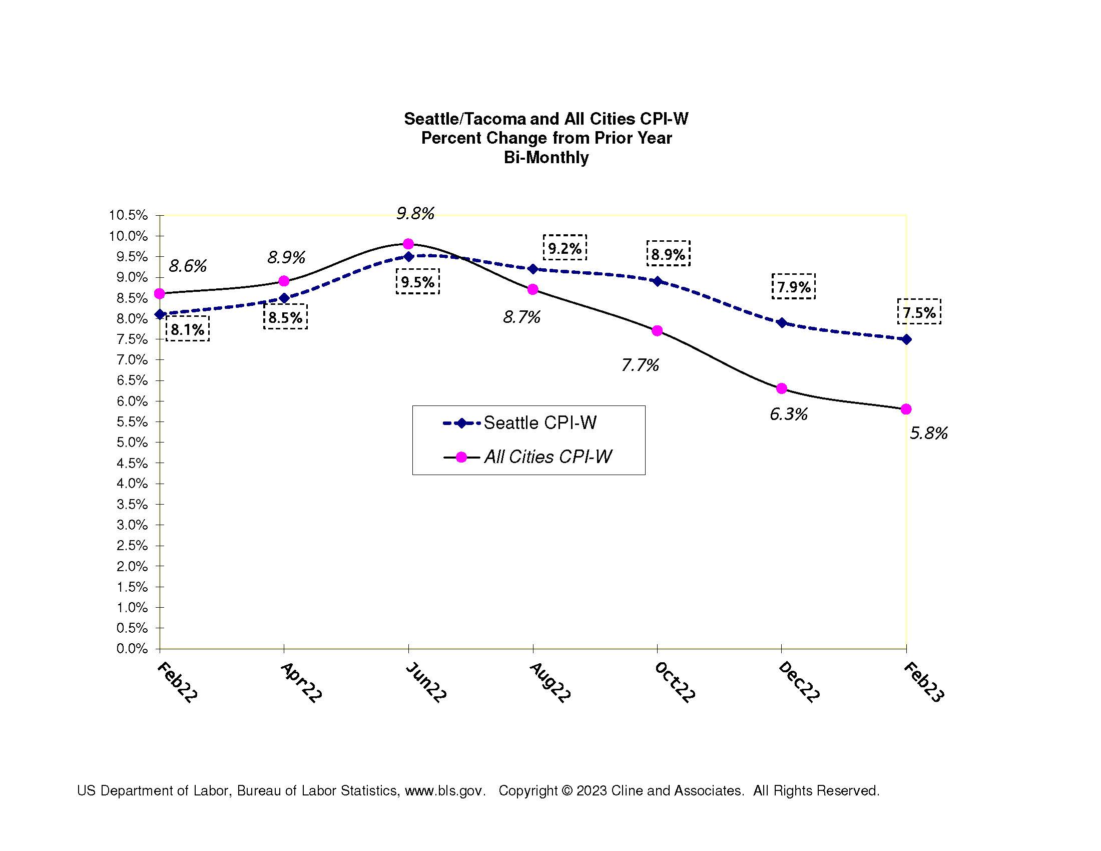 Continued Inflation Complicates Negotiations