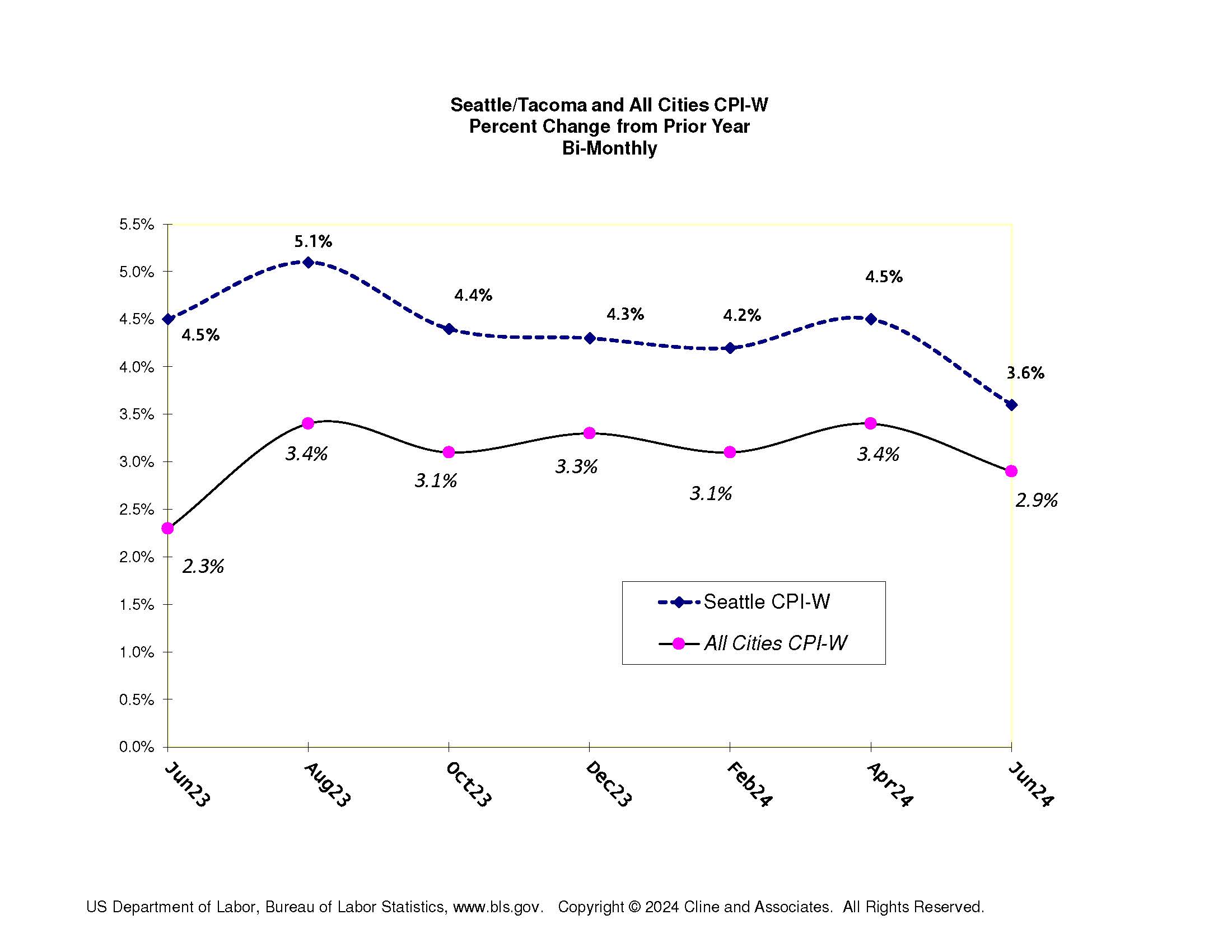 Recent June CPI Release shows Cooling National Inflation and Further Cooling in the Seattle Numbers